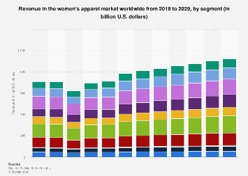 Revenue in the women's apparel market by segment worldwide| Statista
