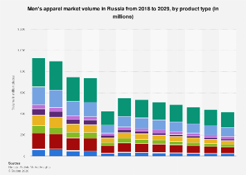 Men's apparel market volume by product type Russia| Statista