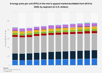 Price per unit of men's apparel by segment worldwide| Statista