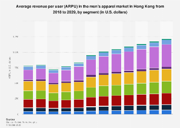 ARPU of men's apparel by segment Hong Kong| Statista