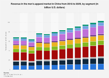 Revenue in the men's apparel market by segment China| Statista