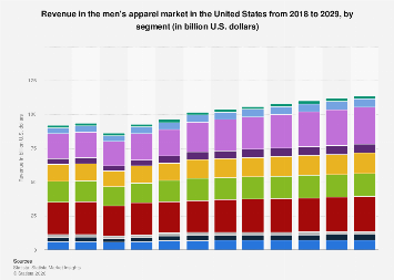 Revenue in the men's apparel market by segment United States| Statista