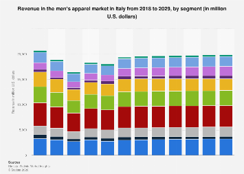 Revenue in the men's apparel market by segment Italy| Statista