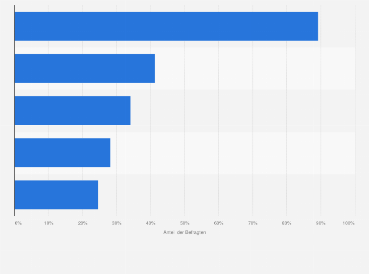Statistik: Aus welchen Gründen würden Sie Threads herunterladen?