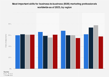 Top skills for global B2B marketers by region 2023| Statista