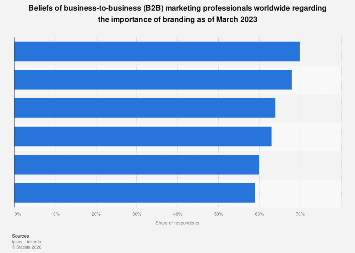 Beliefs of global B2B marketers about branding 2023| Statista