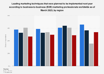 Top global B2B marketing techniques by region| Statista