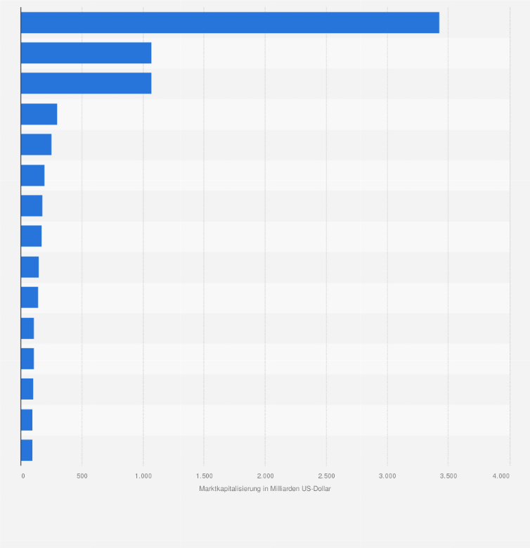 Statistik: Marktkapitalisierung der größten Chipunternehmen weltweit im Jahr 2025 (in Milliarden US-Dollar)