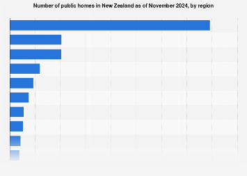 New Zealand: public housing stock by region 2024| Statista