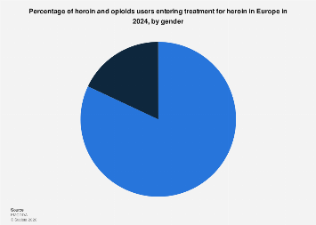 Share of heroin users in treatment by gender EU| Statista
