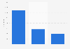 Average daily rate (ADR) of five to three star hotels in Cape Town, South Africa in December 2021 (in South African rand)