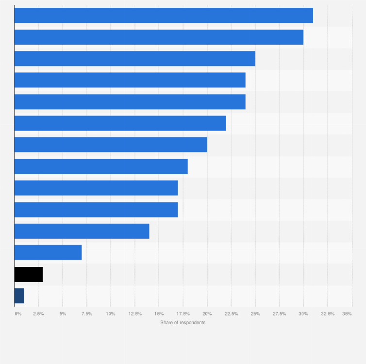 Recruitment: challenges facing companies 2023 | Statista