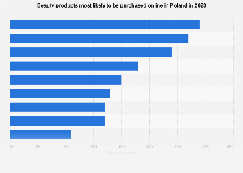 Poland: Beauty products most likely purchased online 2023| Statista