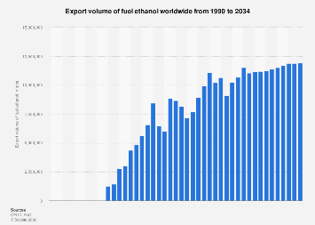 Export volume of fuel ethanol worldwide 2034| Statista