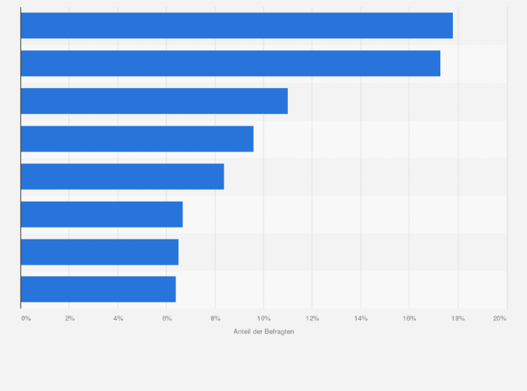Statistik: Welches Kriterium spielt für Sie die wichtigste Rolle bei der Auswahl Ihrer nächsten Urlaubsdestination?