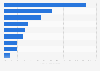 Distribution of auto components imports to India in financial year 2022, by product type