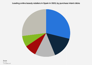 Spain: top online beauty retailers by clicks shares 2023 | Statista