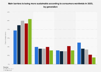 Global: barriers to sustainability by generation 2023| Statista