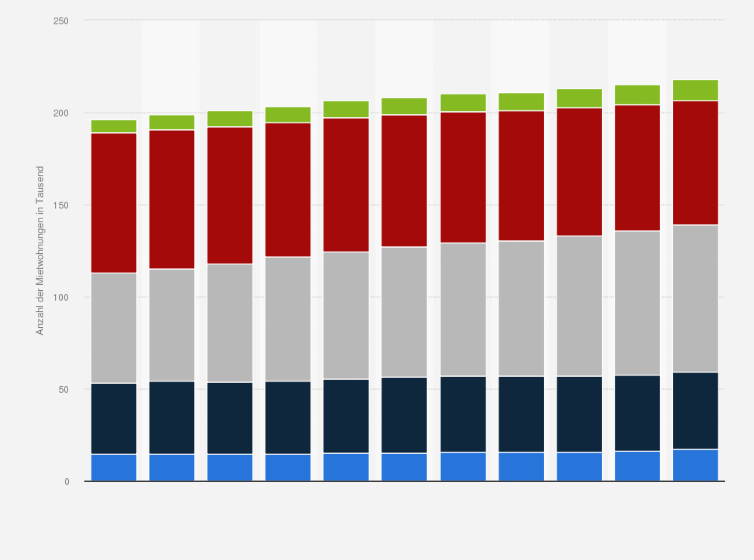 Statistik: Anzahl der Mietwohnungen in der Stadt Zürich von 2014 bis 2024 nach Eigentumsart (in 1.000)