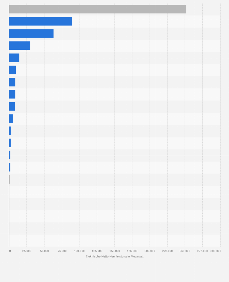 Statistik: Elektrische Netto-Nennleistung der Kraftwerke am Strommarkt¹ nach Energieträger in Deutschland im Jahr 2025 (in Megawatt)