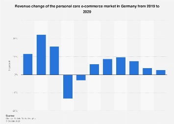 Revenue change online personal care market Germany| Statista