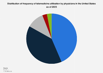 Frequency of telemedicine use by physicians in the U.S. 2023| Statista