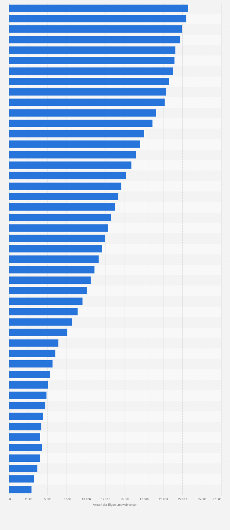 Statistik: Bestand an Eigentumswohnungen in der Stadt Zürich von 1978 bis 2024