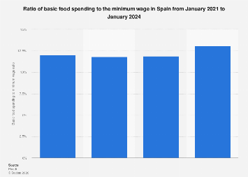 Spain: food spending to minimum wage 2024 | Statista