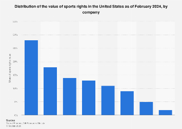 Sports Rights Deal Map U.S. company with the highest sports rights value 2024| Statista