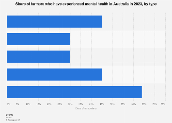 Australia: farmer mental health issues 2023 | Statista