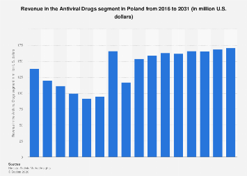 Revenue in the Antiviral Drugs segment Poland| Statista