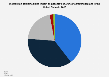 Telemedicine and patient adherence in the U.S. in 2023| Statista