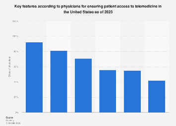 Views on ensuring access to telemedicine in the U.S. 2023| Statista