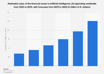 Financial sector AI spending 2024| Statista