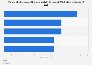 NATIONS LEAGUE 2024 TOP SCORERS visual data 2