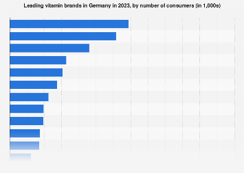 Leading vitamin brands Germany 2023 | Statista