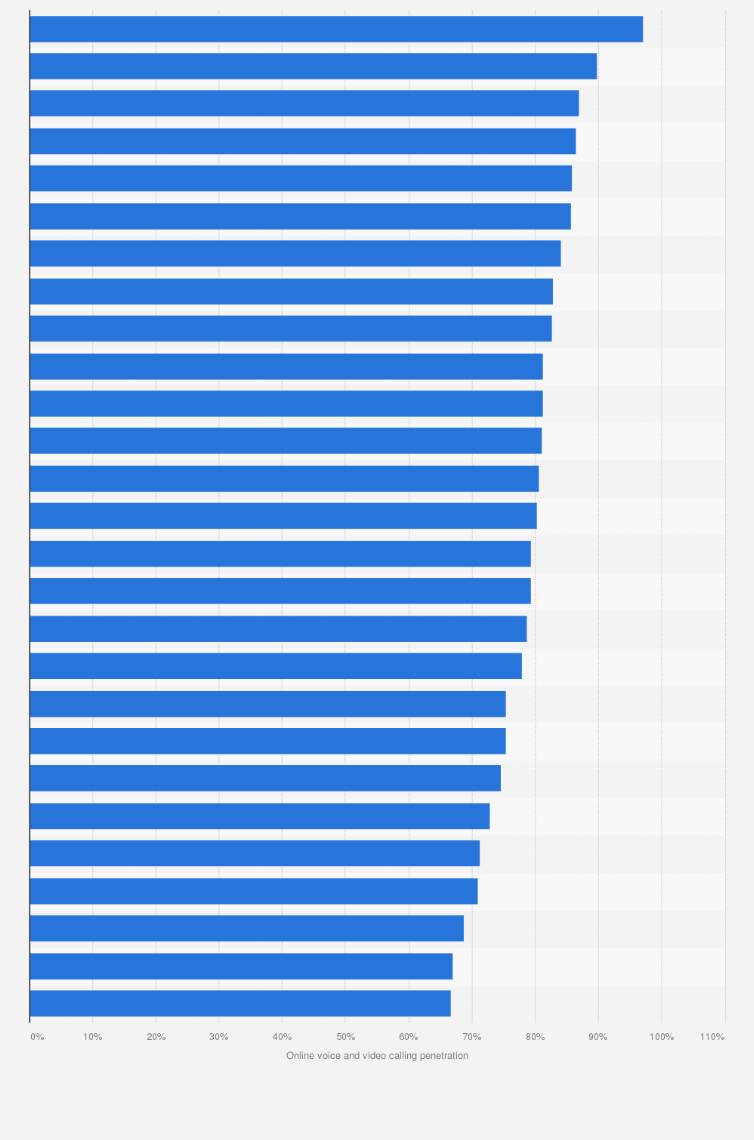 Statistic: Online voice and video calling penetration in the European Union in 2024, by country