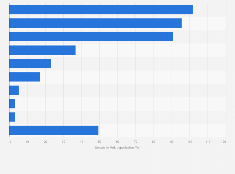 Statistik: Umsatz japanischer Produktionsfirmen von Animationsfilmen nach Segment im Jahr 2023 (in Milliarden Japanischen Yen)