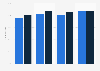Social video usage in the Netherlands 2018-2024