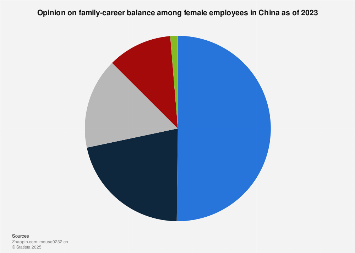 China: opinion on work and family life balance among female ...