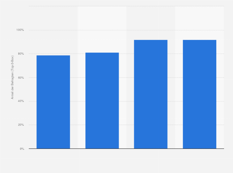 Statistik: Wie wichtig denken Sie, ist Künstliche Intelligenz heute? (Top-3-Box)