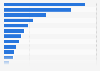 Italy: PDO, PGI & TSG products production value 2022, by region
