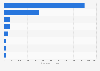 Italy: PDO, PGI & TSG products production value 2022, by category