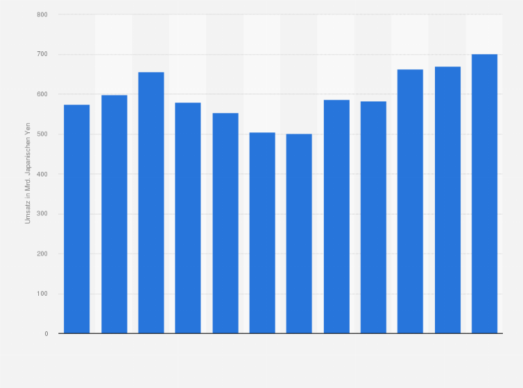 Statistik: Umsatz der japanischen Anime-Industrie mit Merchandising in Japan in den Jahren von 2012 bis 2023 (in Milliarden Japanischen Yen)