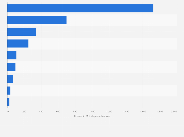 Statistik: Umsatz der Anime-Industrie in Japan nach Segment im Jahr 2023 (in Milliarden Japanischen Yen)
