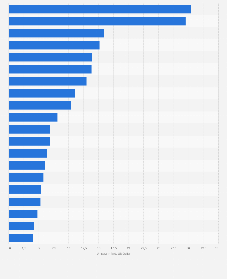 Statistik: Finnland: Die größten finnischen Unternehmen nach Umsatz im Jahr 2022 (Umsatz in Milliarden US-Dollar)