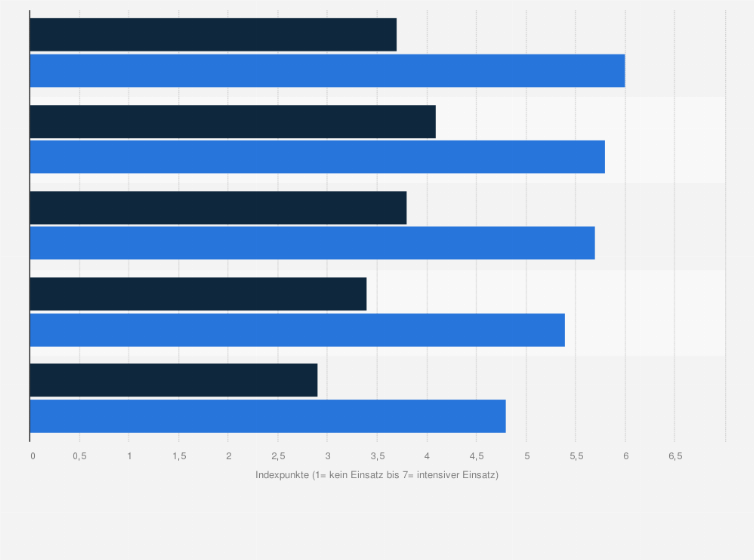 Statistik: Wie stark nutzen Sie KI heute und wie stark wird ihrer Meinung nach das Marketing der Zukunft KI nutzen? (Skala 1 = kein Einsatz bis 7 = intensiver Einsatz)