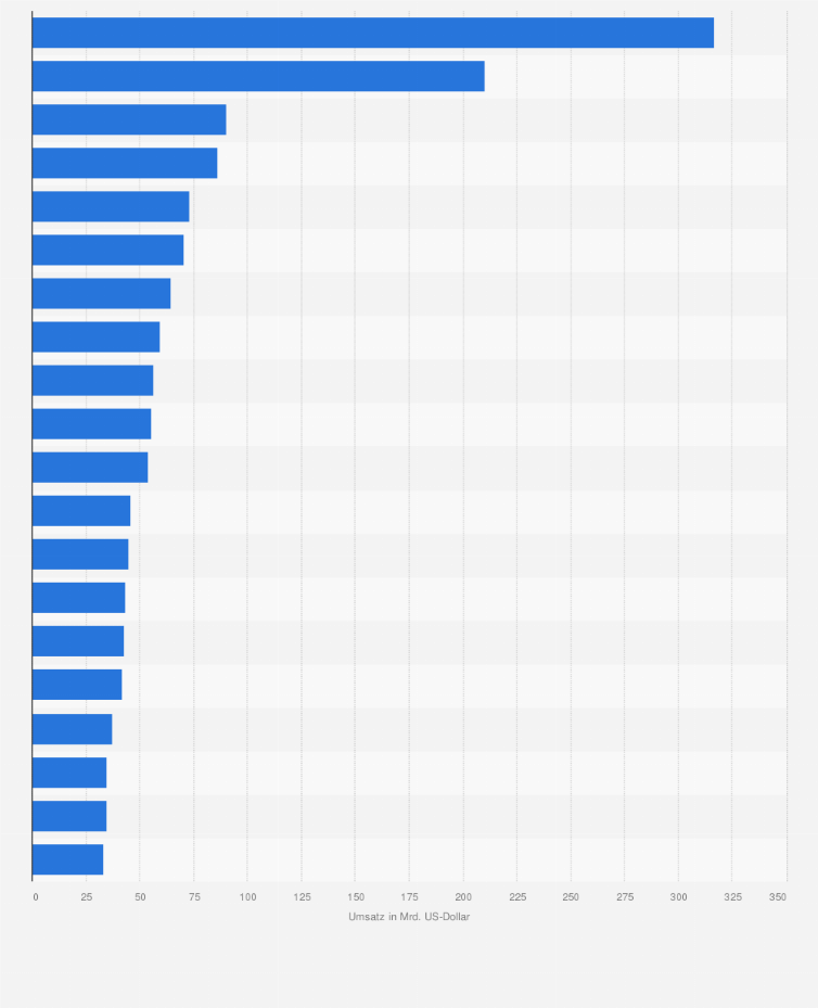 Statistik: Großbritannien: Die größten britischen Unternehmen nach Umsatz im Jahr 2023 (Umsatz in Milliarden US-Dollar)