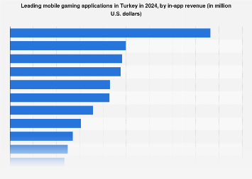 Highest grossing mobile gaming apps Turkey 2023 | Statista