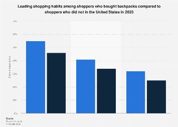 U.S.: habits among backpack buyers 2023| Statista